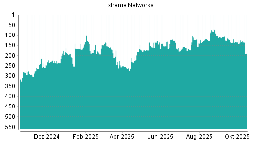 BOTSI®-Advisor Abstufung Extreme Networks von Rang 125 auf ...