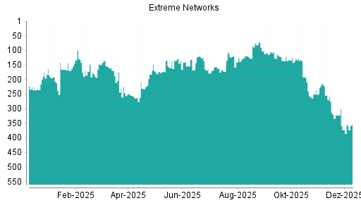 BOTSI®-Advisor Abstufung Extreme Networks von Rang 14 auf Rang 17