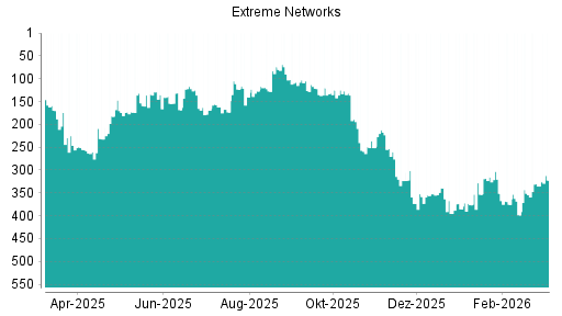 BOTSI®-Advisor Hochstufung Extreme Networks von Rang 140 auf ...