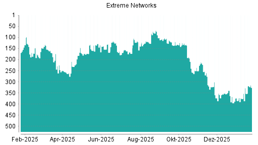 BOTSI®-Advisor Hochstufung Extreme Networks von Rang 376 auf ...