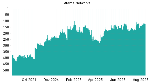 BOTSI®-Advisor Hochstufung Extreme Networks von Rang 140 auf ...
