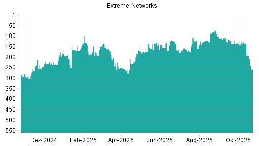 BOTSI®-Advisor Abstufung Extreme Networks von Rang 189 auf ...