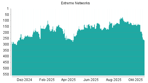 BOTSI®-Advisor Hochstufung Extreme Networks von Rang 390 auf ...