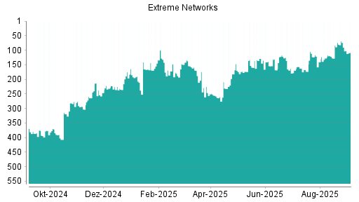 BOTSI®-Advisor Abstufung Extreme Networks von Rang 162 auf ...