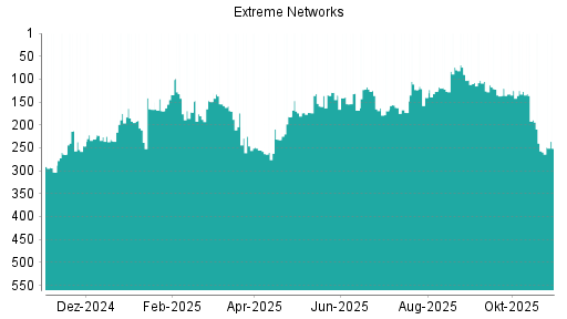 BOTSI®-Advisor Abstufung Extreme Networks von Rang 32 auf Rang 78