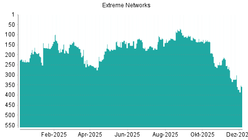 BOTSI®-Advisor Abstufung Extreme Networks von Rang 166 auf ...