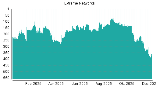 BOTSI®-Advisor Abstufung Extreme Networks von Rang 10 auf Rang 15
