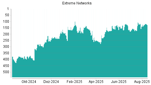 BOTSI®-Advisor Hochstufung Extreme Networks von Rang 127 auf ...