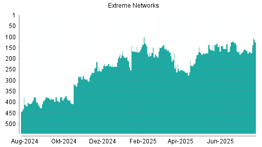 BOTSI®-Advisor Hochstufung Extreme Networks von Rang 173 auf ...