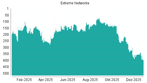 BOTSI®-Advisor Abstufung Extreme Networks von Rang 123 auf Rang 296