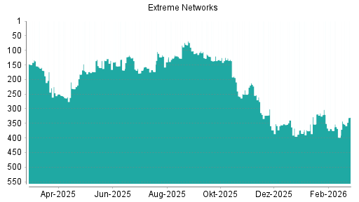 BOTSI®-Advisor Abstufung Extreme Networks von Rang 3 auf Rang 4