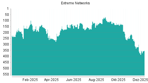 BOTSI®-Advisor Abstufung Extreme Networks von Rang 323 auf ...