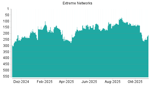 BOTSI®-Advisor Hochstufung Extreme Networks von Rang 259 auf ...