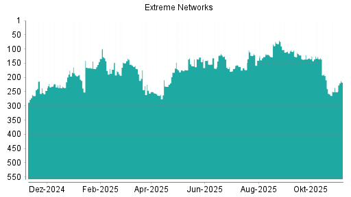 BOTSI®-Advisor Hochstufung Extreme Networks von Rang 251 auf ...