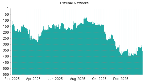 BOTSI®-Advisor Hochstufung Extreme Networks von Rang 395 auf ...