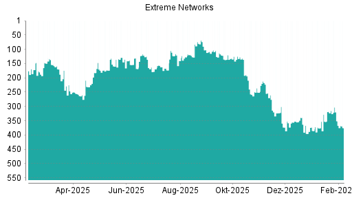 BOTSI®-Advisor Abstufung Extreme Networks von Rang 351 auf ...