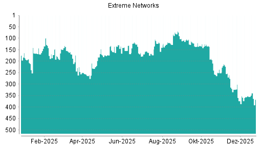 BOTSI®-Advisor Hochstufung Extreme Networks von Rang 127 auf ...