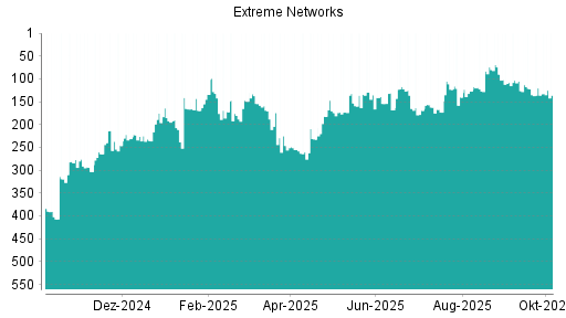 BOTSI®-Advisor Abstufung Extreme Networks von Rang 165 auf ...