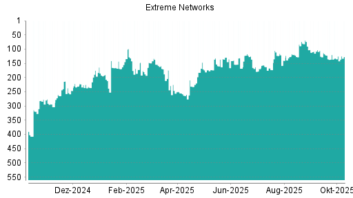BOTSI®-Advisor Hochstufung Extreme Networks von Rang 122 auf ... BOTSI®-Advisor Hochstufung Extreme Networks von Rang 122 auf ...