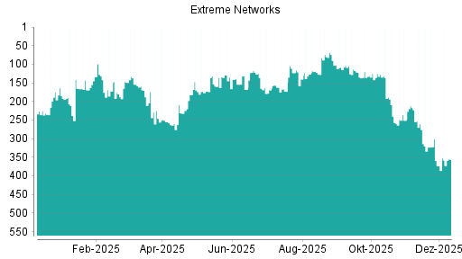 BOTSI®-Advisor Hochstufung Extreme Networks von Rang 6 auf Rang 5
