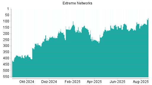 BOTSI®-Advisor Hochstufung Extreme Networks von Rang 122 auf ...