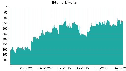 BOTSI®-Advisor Hochstufung Extreme Networks von Rang 140 auf ...