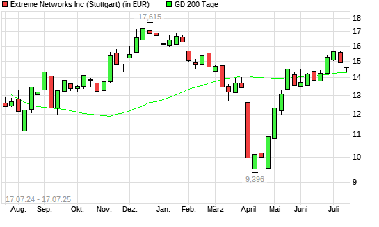 Extreme Networks-Aktie unter 200-Tage-Linie