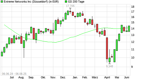 Extreme Networks-Aktie unter 200-Tage-Linie