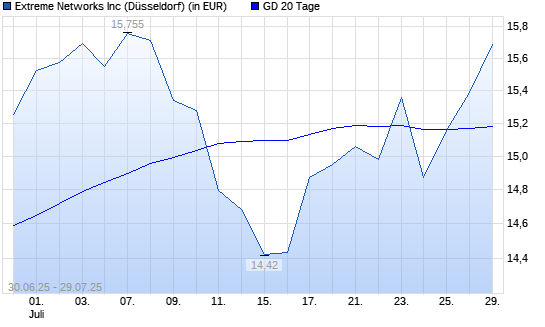 Extreme Networks-Aktie über 20-Tage-Linie
