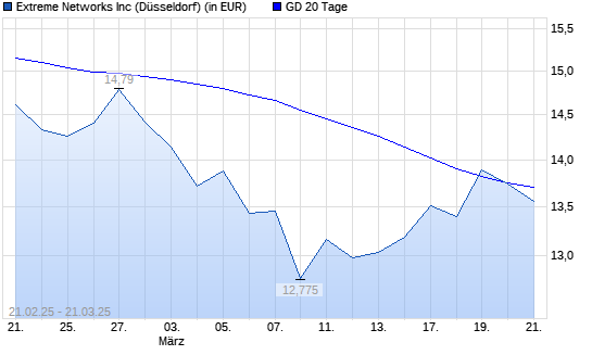 Extreme Networks-Aktie über 20-Tage-Linie