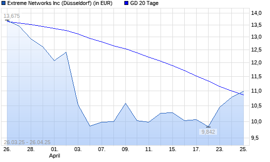 Extreme Networks-Aktie über 20-Tage-Linie