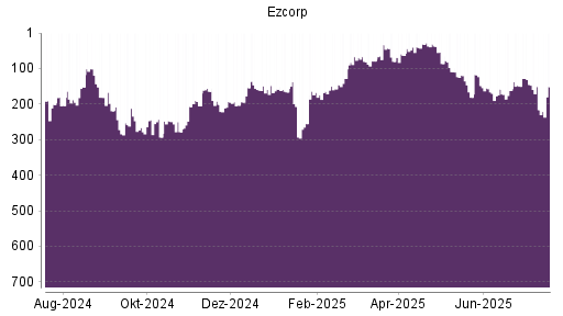 BOTSI®-Advisor Abstufung EZCORP von Rang 316 auf Rang 331