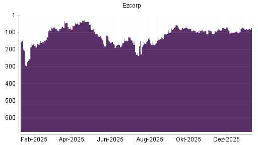 BOTSI®-Advisor Abstufung EZCORP von Rang 307 auf Rang 332