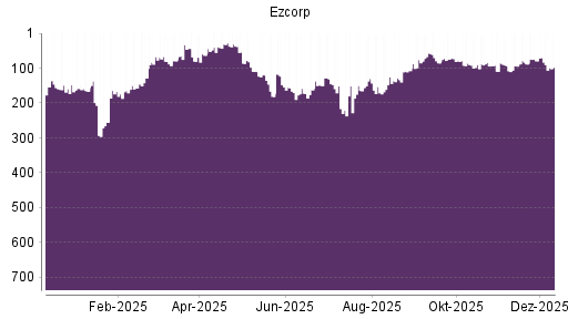 BOTSI®-Advisor Abstufung Ezcorp von Rang 79 auf ...