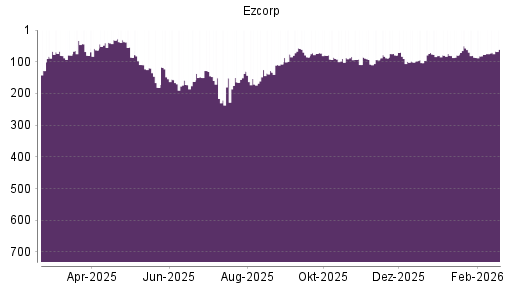 BOTSI®-Advisor Hochstufung Ezcorp von Rang 94 auf ...