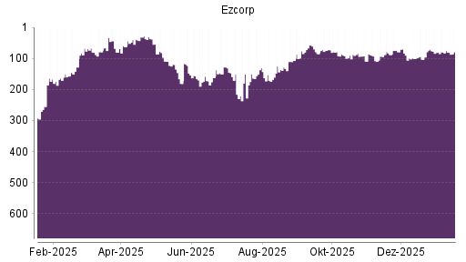 BOTSI®-Advisor Abstufung EZCORP von Rang 204 auf Rang 226