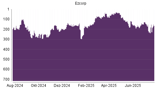 BOTSI®-Advisor Abstufung Ezcorp von Rang 193 auf Rang 203