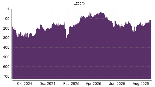BOTSI®-Advisor Hochstufung EZCORP von Rang 294 auf Rang 279