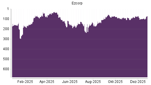 BOTSI®-Advisor Abstufung EZCORP von Rang 252 auf Rang 298