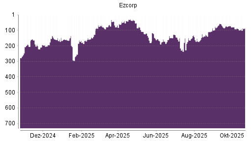 BOTSI®-Advisor Abstufung EZCORP von Rang 289 auf Rang 294