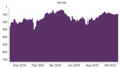 BOTSI®-Advisor Hochstufung EZCORP von Rang 216 auf Rang 205