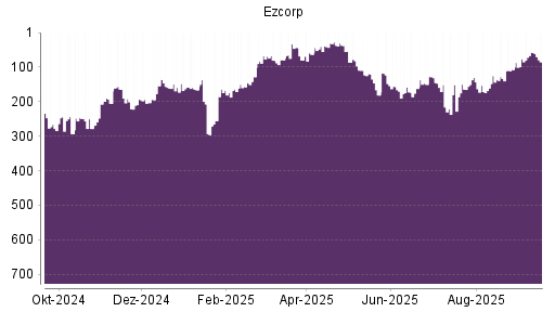 BOTSI®-Advisor Abstufung Ezcorp von Rang 57 auf ...