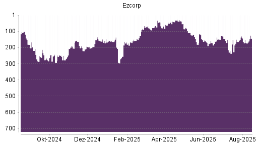 BOTSI®-Advisor Hochstufung Ezcorp von Rang 171 auf ...