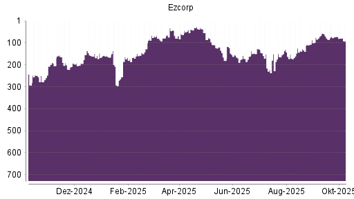 BOTSI®-Advisor Abstufung Ezcorp von Rang 74 auf ... BOTSI®-Advisor Abstufung Ezcorp von Rang 74 auf ...