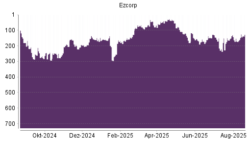 BOTSI®-Advisor Abstufung Ezcorp von Rang 130 auf ...