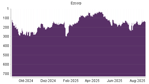 BOTSI®-Advisor Abstufung Ezcorp von Rang 101 auf Rang 181