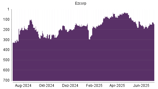 BOTSI®-Advisor Hochstufung Ezcorp von Rang 284 auf Rang 212