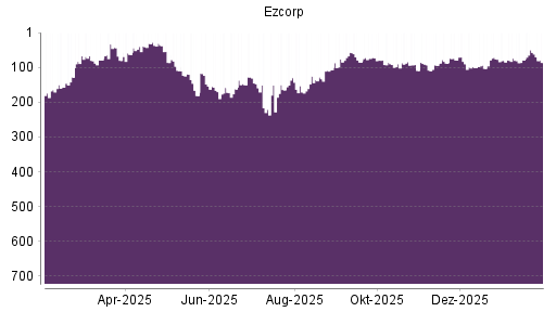 BOTSI®-Advisor Abstufung Ezcorp von Rang 57 auf ...