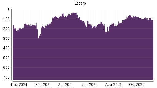 BOTSI®-Advisor Abstufung Ezcorp von Rang 145 auf ...