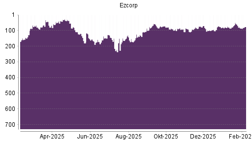 BOTSI®-Advisor Hochstufung Ezcorp von Rang 103 auf ...